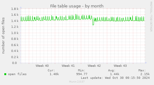 monthly graph