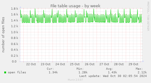 weekly graph