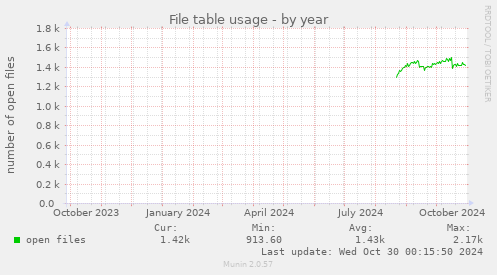 yearly graph