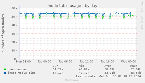 Inode table usage