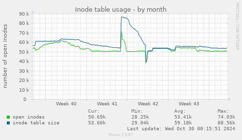 Inode table usage