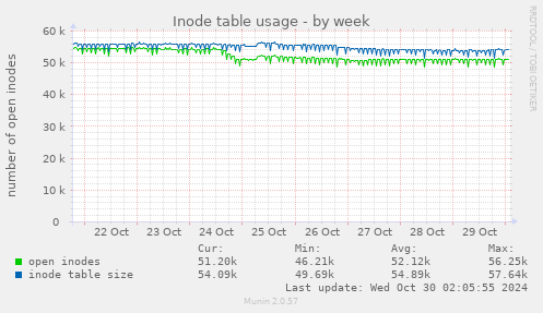 Inode table usage