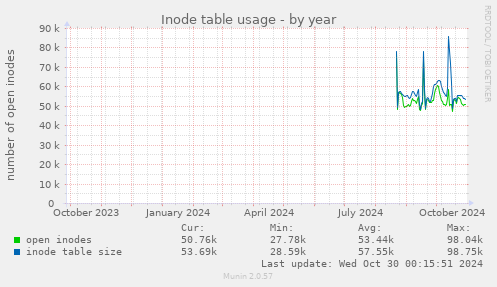 Inode table usage