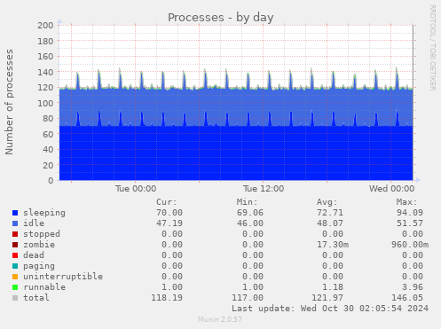 daily graph