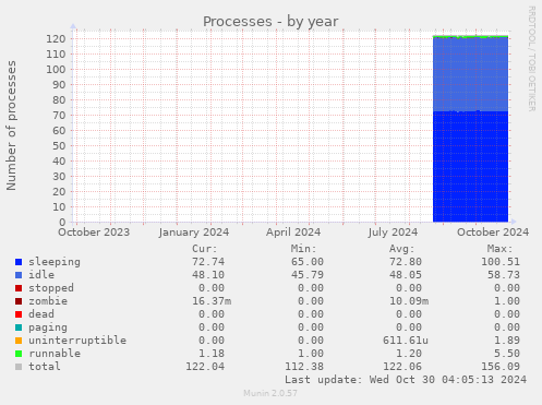 yearly graph