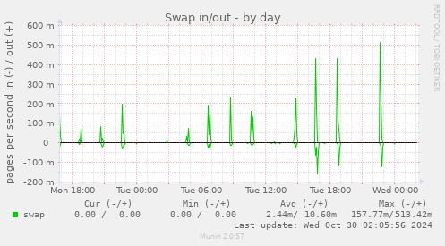 daily graph