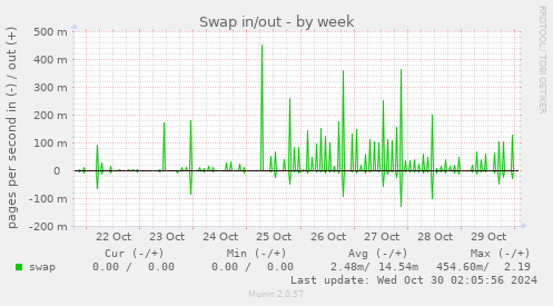 weekly graph