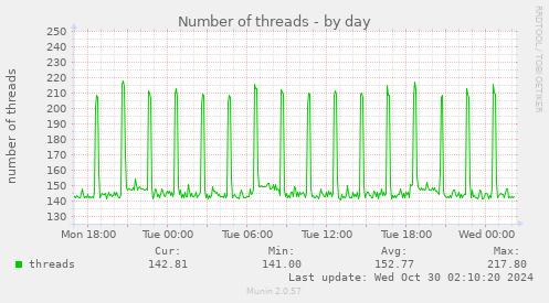 Number of threads