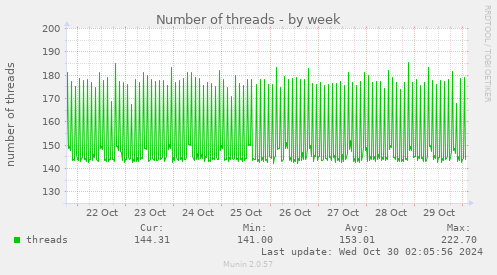 Number of threads