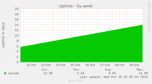 weekly graph