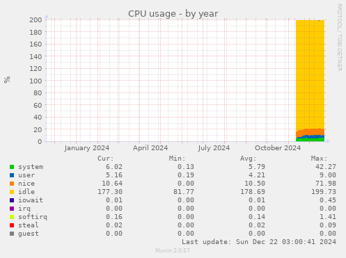 CPU usage