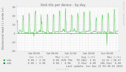 Disk IOs per device