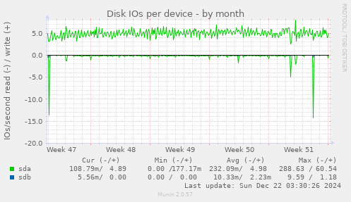 Disk IOs per device