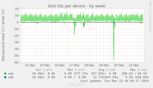 Disk IOs per device