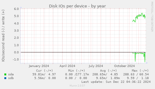 Disk IOs per device