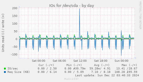 IOs for /dev/sda