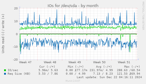 IOs for /dev/sda