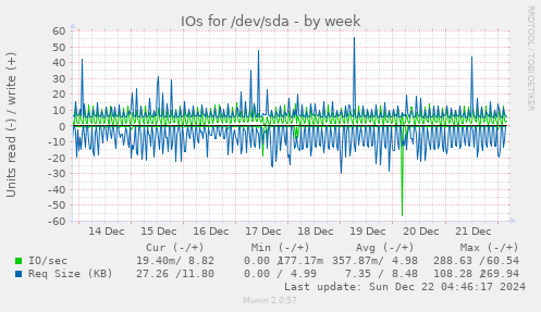 IOs for /dev/sda