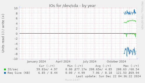 IOs for /dev/sda