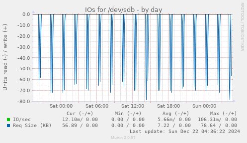 IOs for /dev/sdb