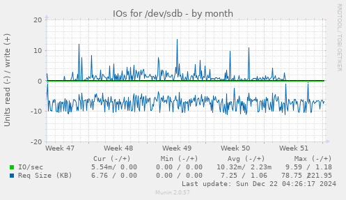 IOs for /dev/sdb