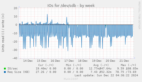 IOs for /dev/sdb