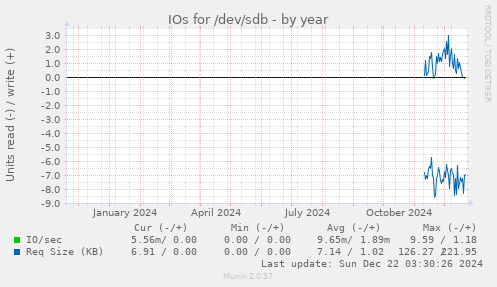 IOs for /dev/sdb