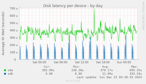 Disk latency per device