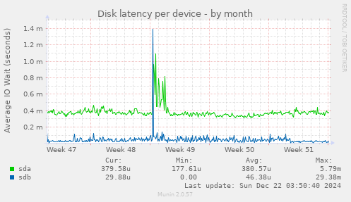 Disk latency per device