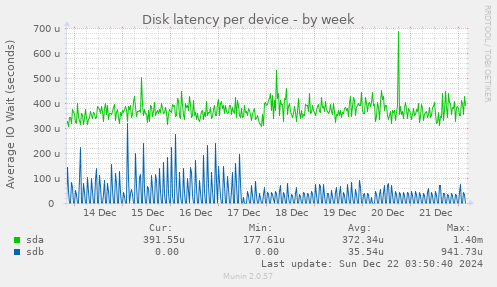 Disk latency per device