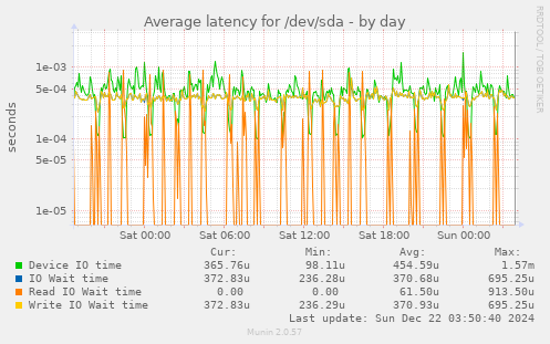 Average latency for /dev/sda