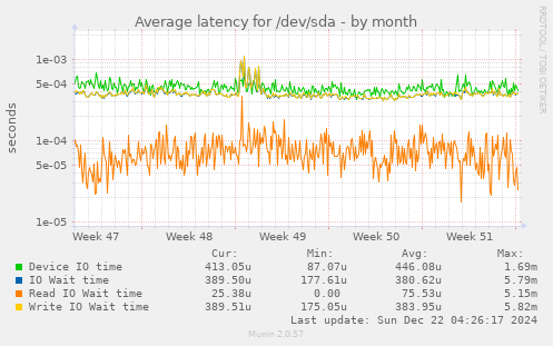 Average latency for /dev/sda