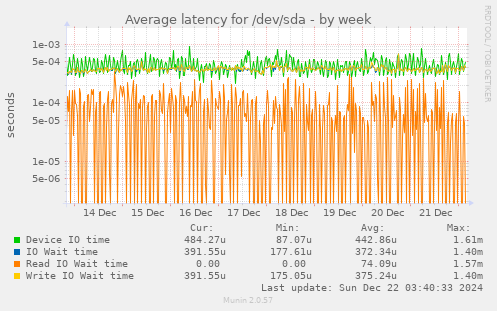 Average latency for /dev/sda