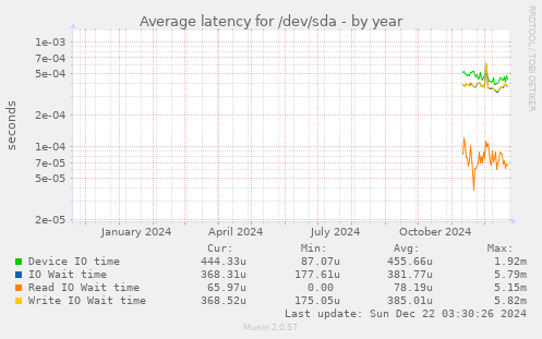 Average latency for /dev/sda