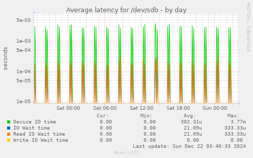 Average latency for /dev/sdb