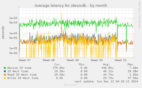 Average latency for /dev/sdb