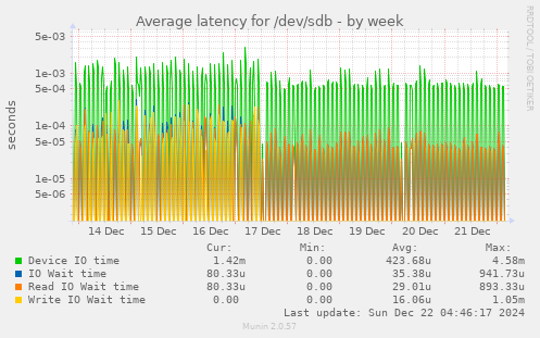 Average latency for /dev/sdb