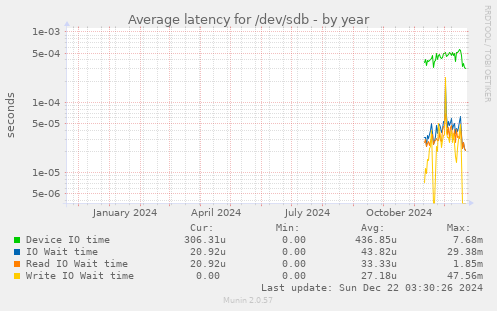 Average latency for /dev/sdb