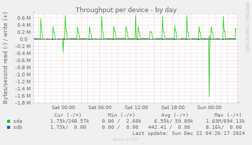 Throughput per device