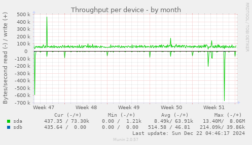 Throughput per device