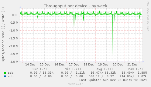 Throughput per device