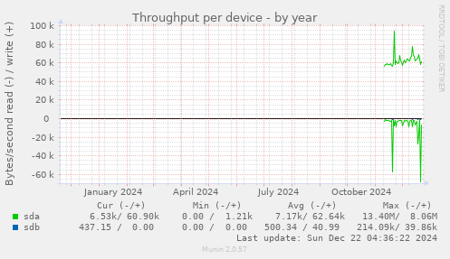 Throughput per device