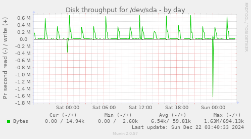 Disk throughput for /dev/sda