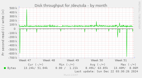 Disk throughput for /dev/sda