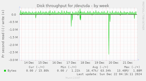 Disk throughput for /dev/sda