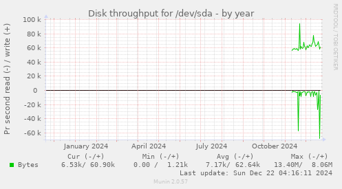 Disk throughput for /dev/sda