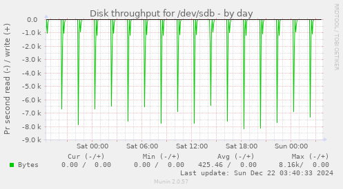 Disk throughput for /dev/sdb