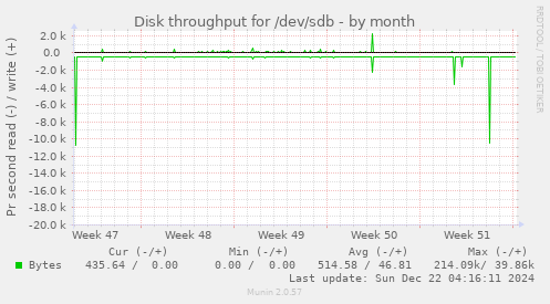 Disk throughput for /dev/sdb