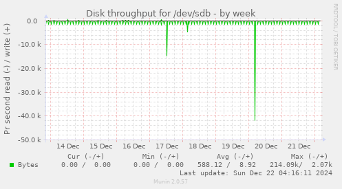 Disk throughput for /dev/sdb