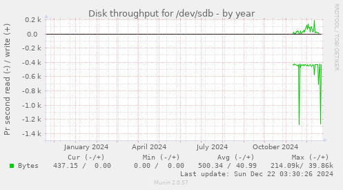 Disk throughput for /dev/sdb